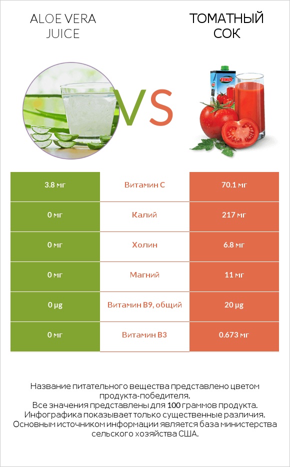Aloe vera juice vs Томатный сок infographic