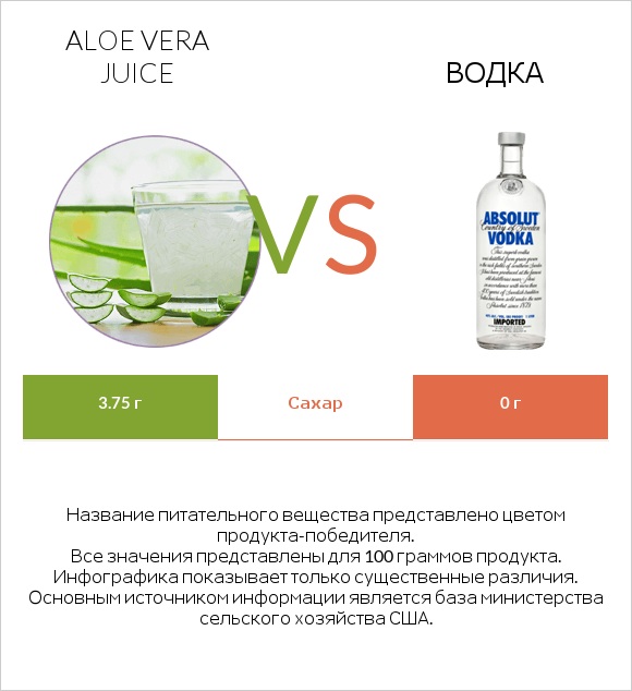 Aloe vera juice vs Водка infographic