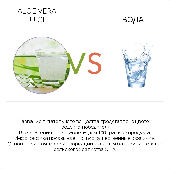 Aloe vera juice vs Вода infographic
