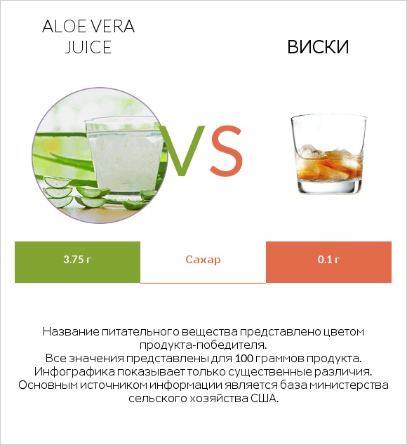 Aloe vera juice vs Виски infographic