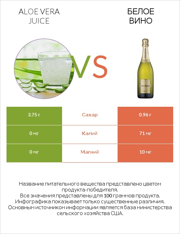 Aloe vera juice vs Белое вино infographic