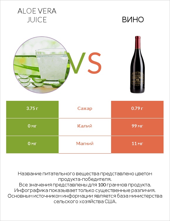 Aloe vera juice vs Вино infographic