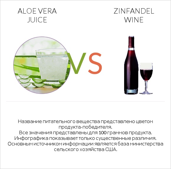 Aloe vera juice vs Zinfandel wine infographic