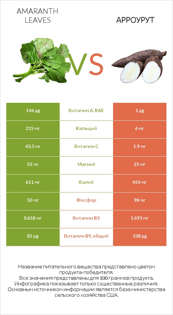 Amaranth leaves vs Арроурут infographic