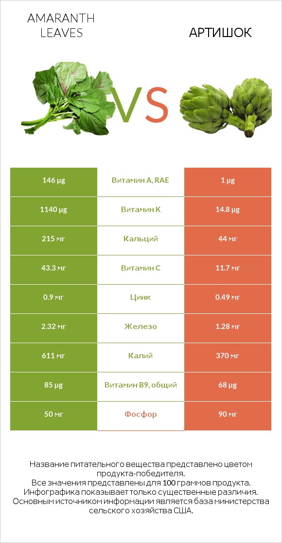 Amaranth leaves vs Артишок infographic