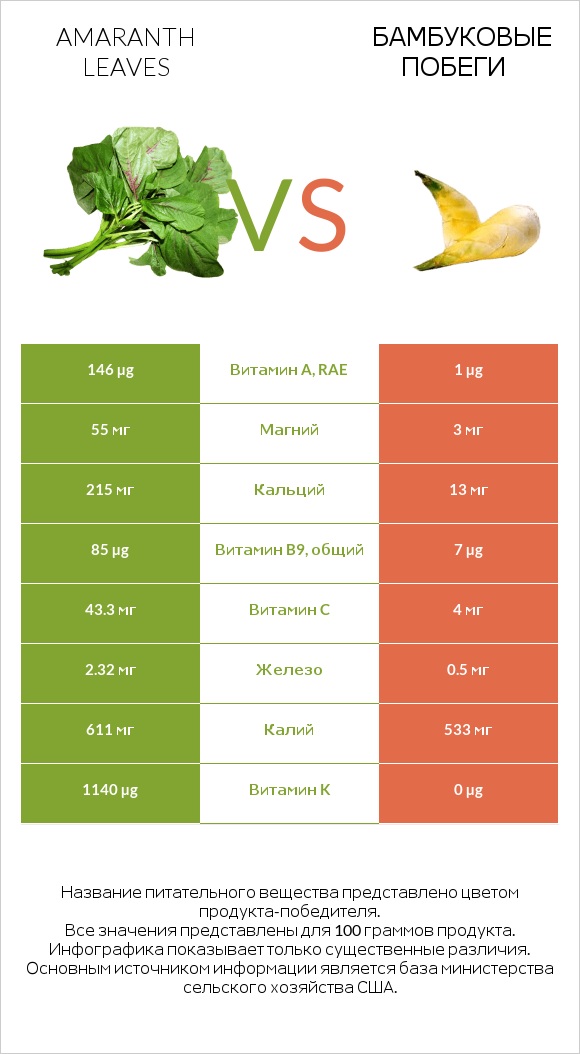Amaranth leaves vs Бамбуковые побеги infographic