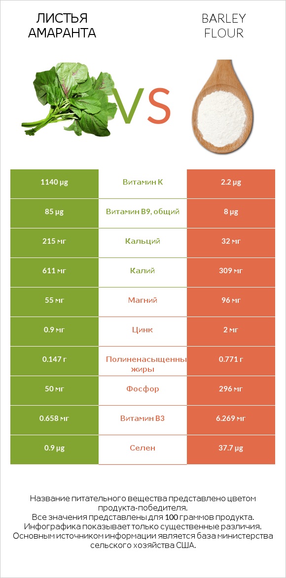 Листья амаранта vs Barley flour infographic