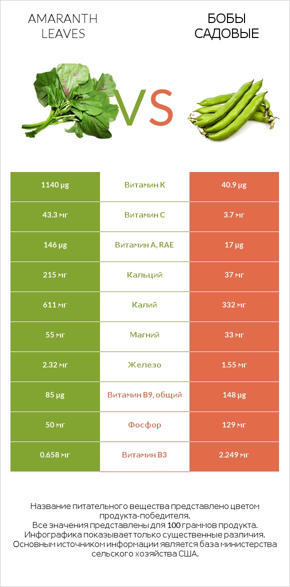 Amaranth leaves vs Бобы садовые infographic