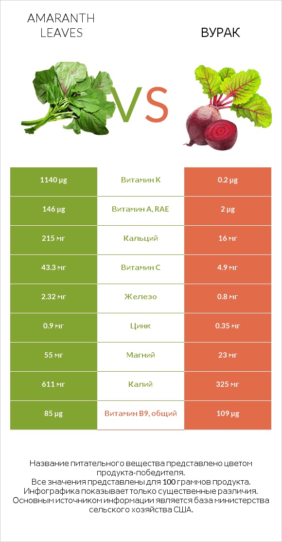 Amaranth leaves vs Вурак infographic