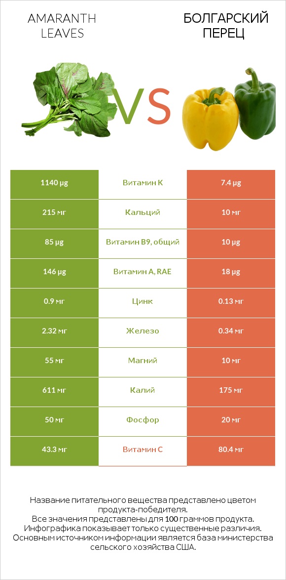Amaranth leaves vs Болгарский перец infographic