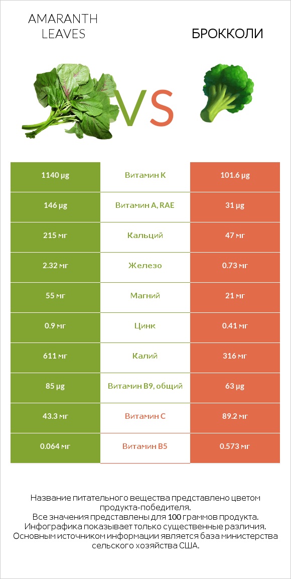 Amaranth leaves vs Брокколи infographic