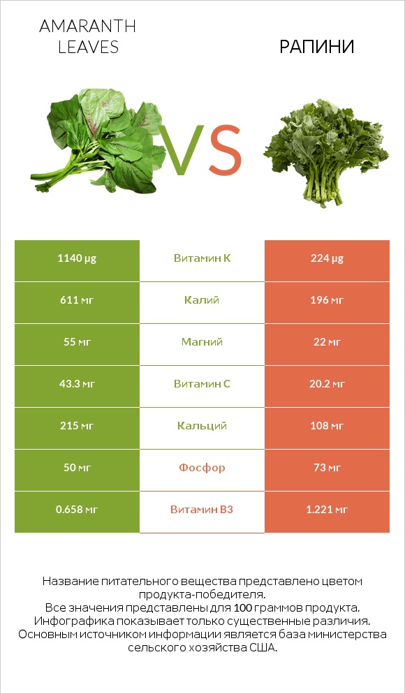Amaranth leaves vs Рапини infographic