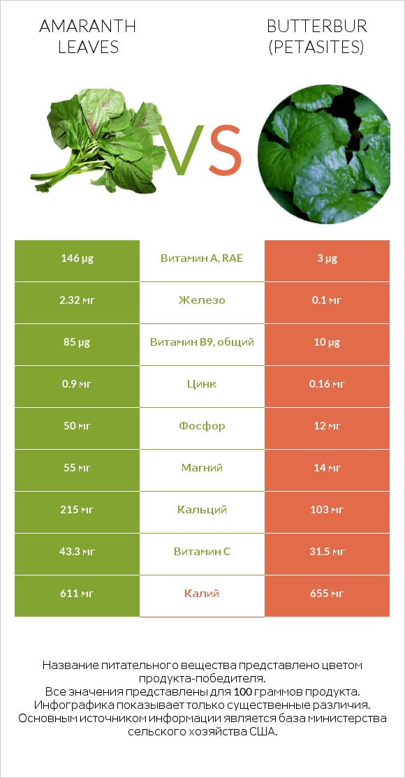 Amaranth leaves vs Butterbur infographic