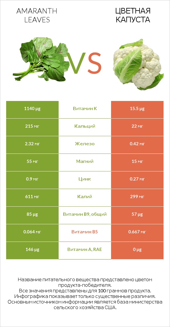 Amaranth leaves vs Цветная капуста infographic