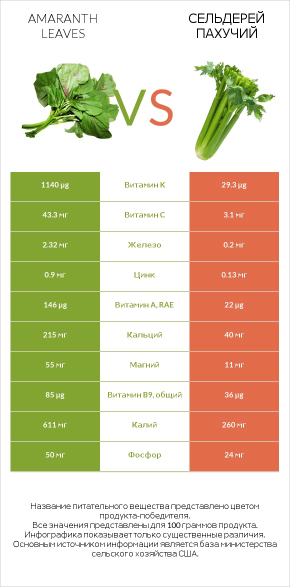 Листья амаранта vs Сельдерей пахучий infographic