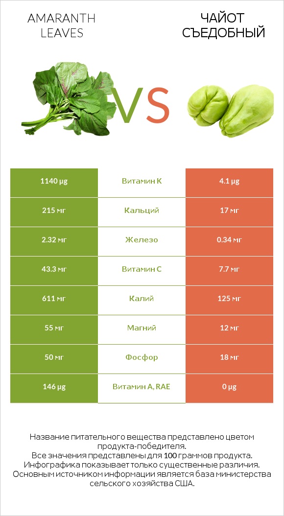 Amaranth leaves vs Чайот съедобный infographic