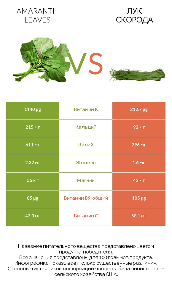 Amaranth leaves vs Лук скорода infographic