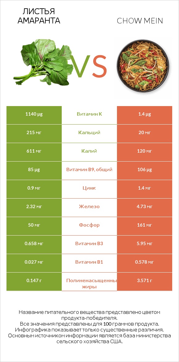 Листья амаранта vs Chow mein infographic