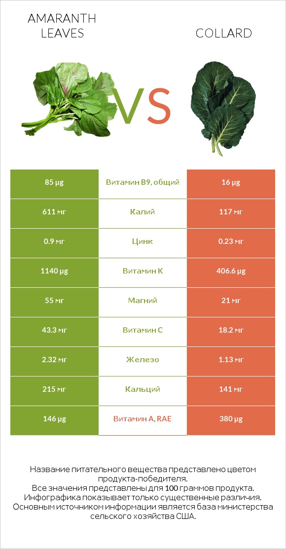 Amaranth leaves vs Collard infographic