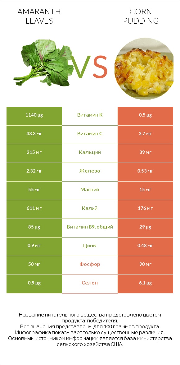 Amaranth leaves vs Corn pudding infographic