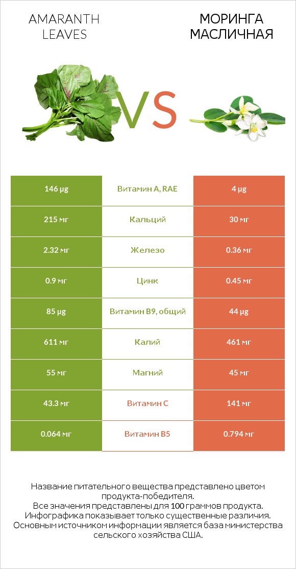 Amaranth leaves vs Моринга масличная infographic