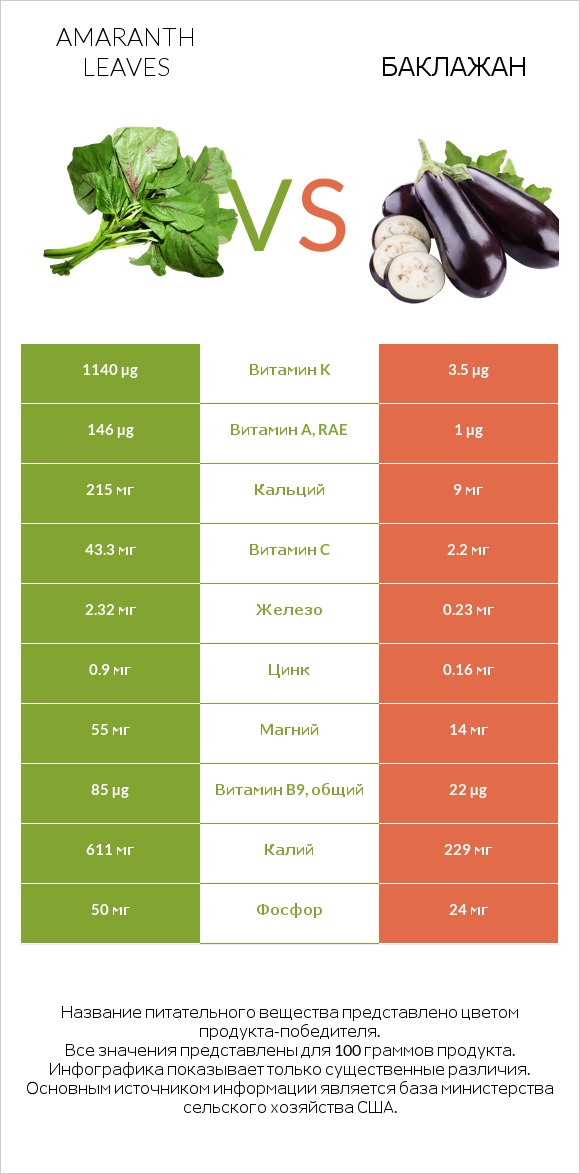 Amaranth leaves vs Баклажан infographic