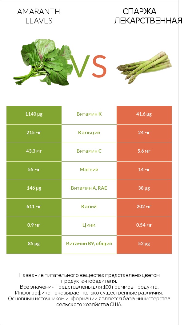 Amaranth leaves vs Спаржа лекарственная infographic