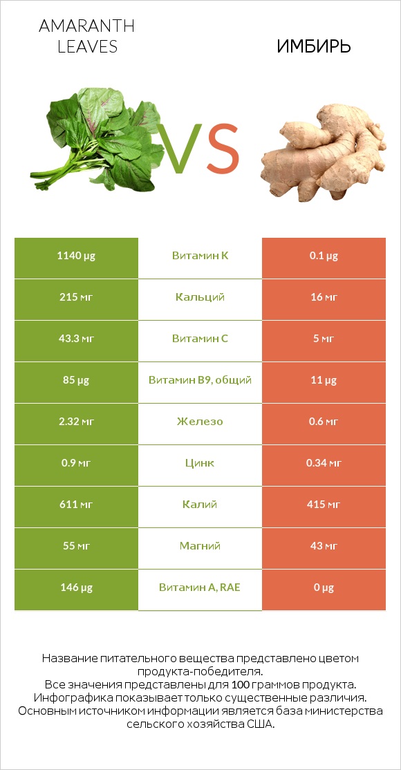Amaranth leaves vs Имбирь infographic