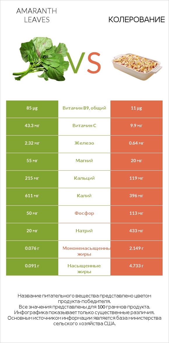 Amaranth leaves vs Колерование infographic