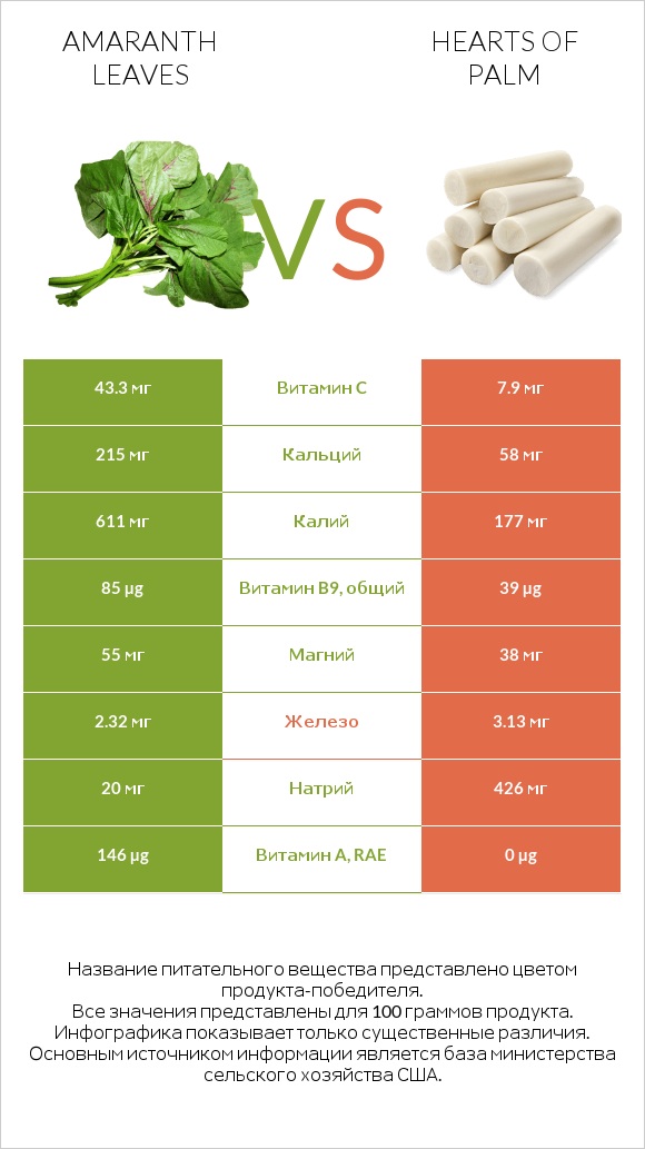 Amaranth leaves vs Hearts of palm infographic