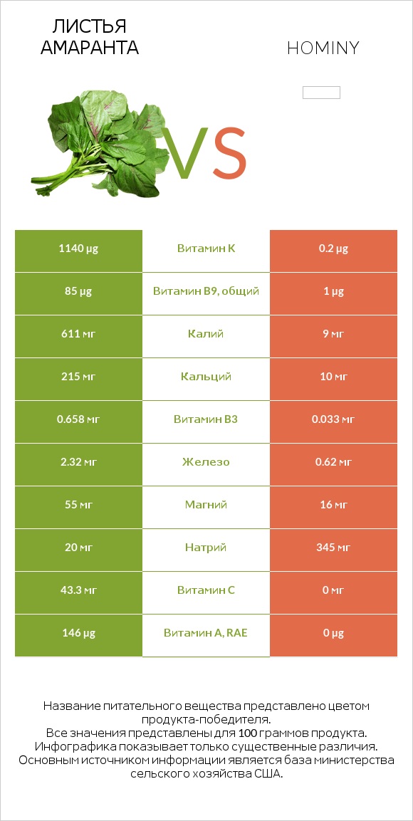 Листья амаранта vs Hominy infographic