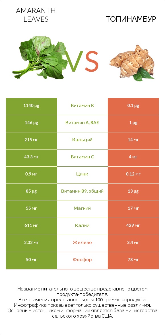 Amaranth leaves vs Топинамбур infographic