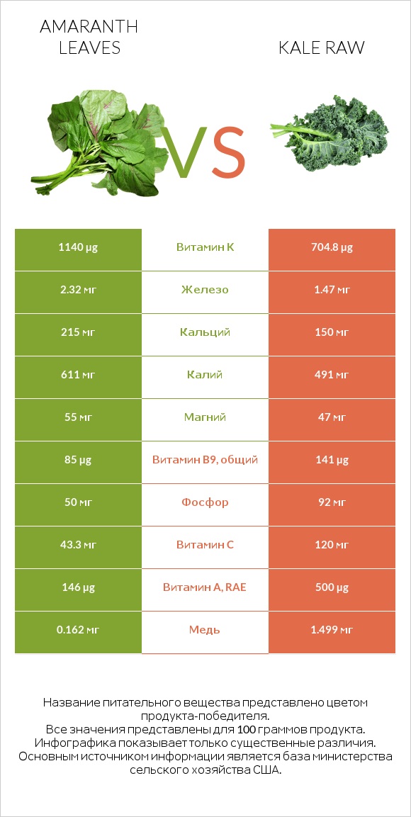 Amaranth leaves vs Kale raw infographic