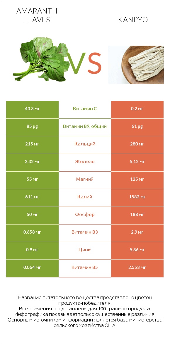Amaranth leaves vs Kanpyo infographic