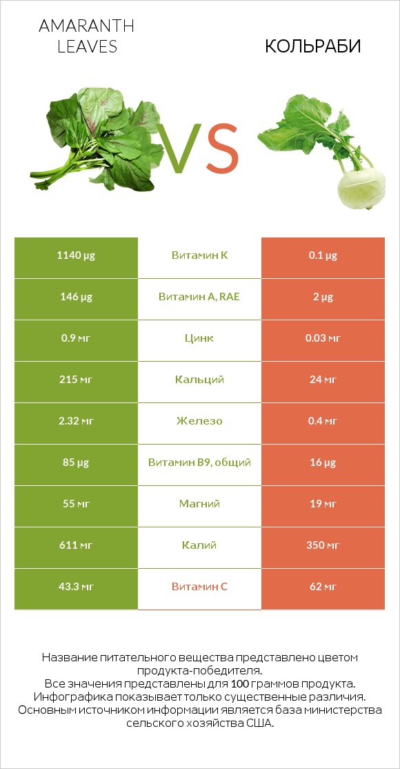 Amaranth leaves vs Кольраби infographic