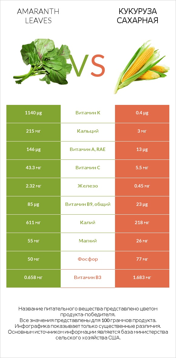Amaranth leaves vs Кукуруза сахарная infographic