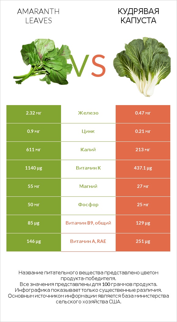 Amaranth leaves vs Кудрявая капуста infographic