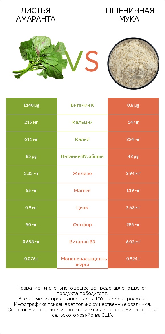 Листья амаранта vs Пшеничная мука infographic