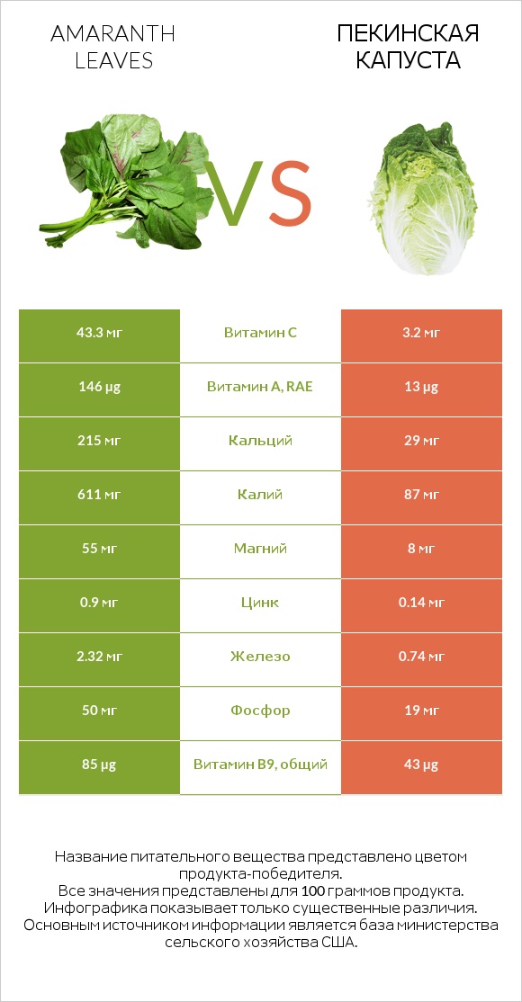 Amaranth leaves vs Пекинская капуста infographic