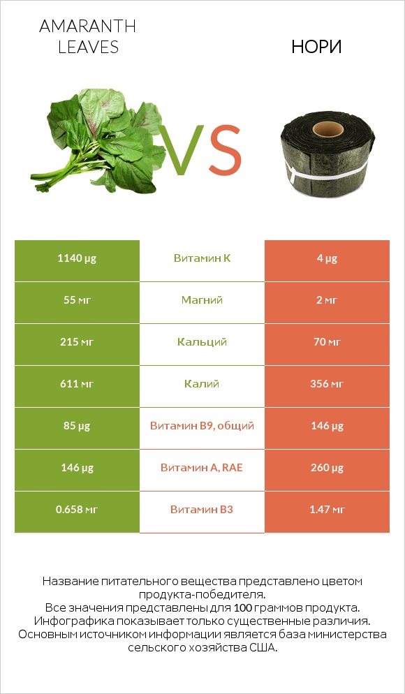 Amaranth leaves vs Нори infographic