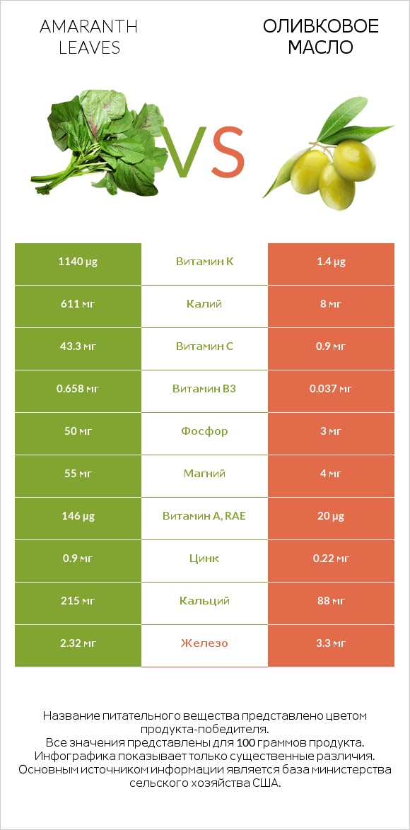 Amaranth leaves vs Оливковое масло infographic