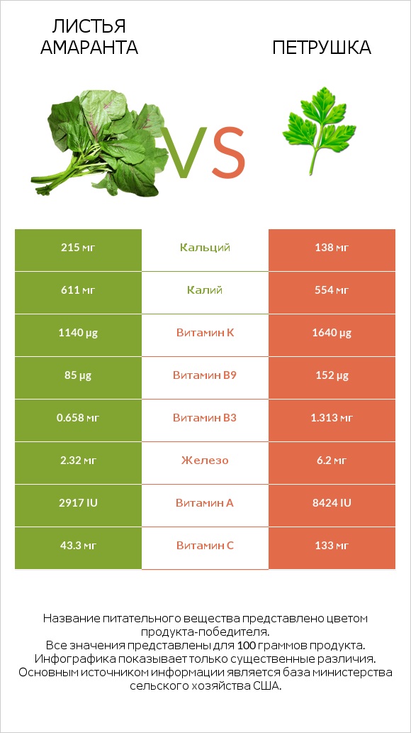 Листья амаранта vs Петрушка infographic