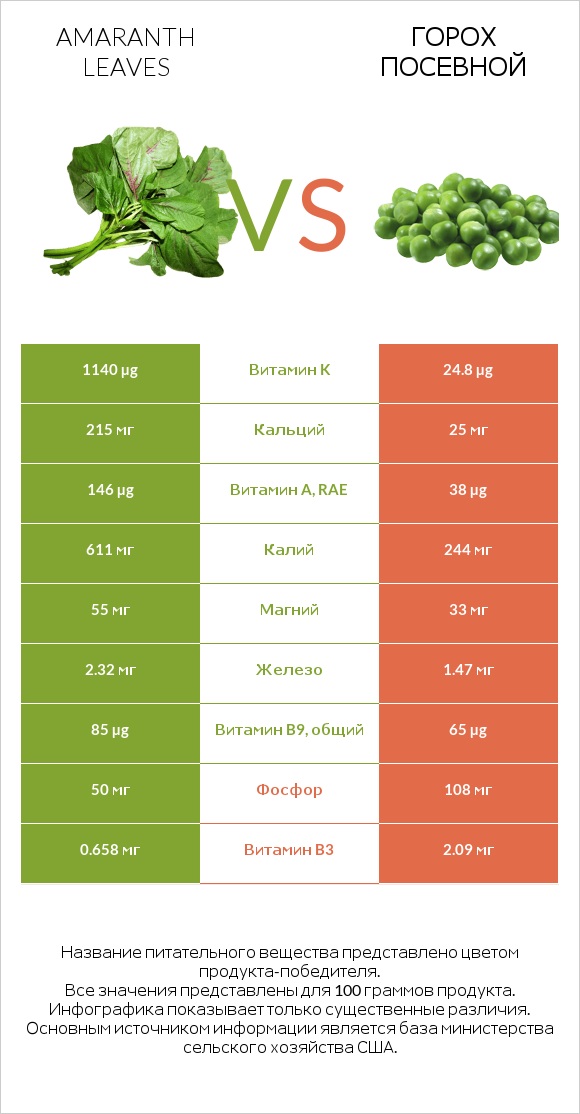 Amaranth leaves vs Горох посевной infographic