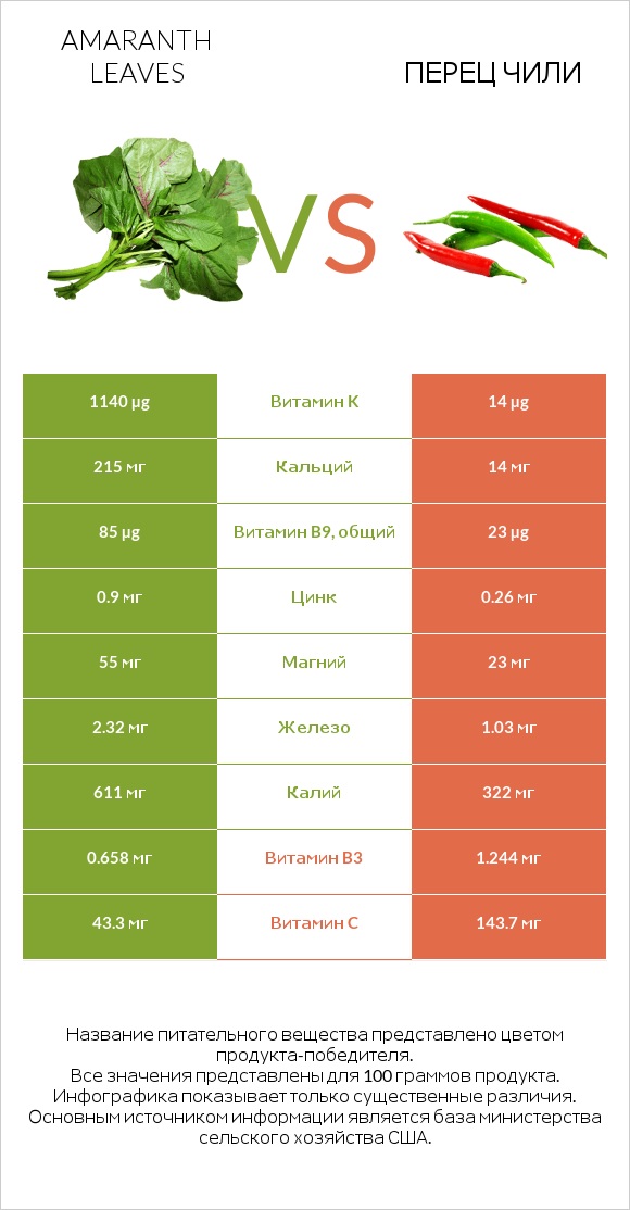 Amaranth leaves vs Перец чили infographic