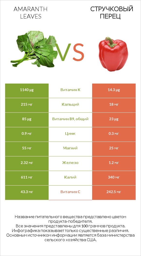 Amaranth leaves vs Стручковый перец infographic