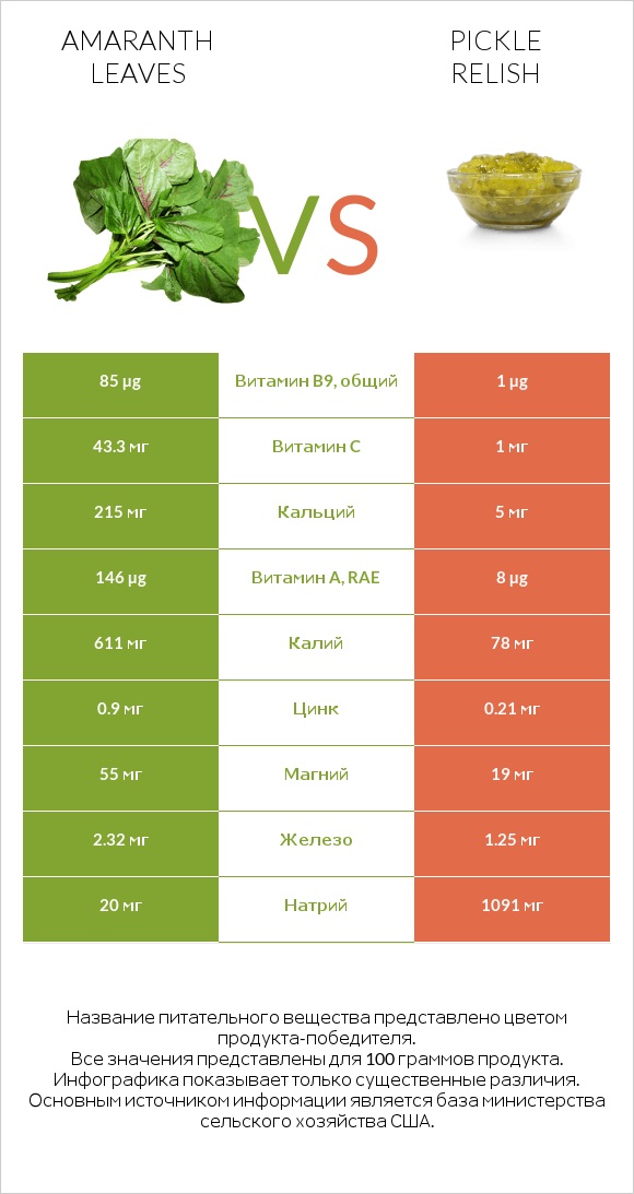 Amaranth leaves vs Pickle relish infographic