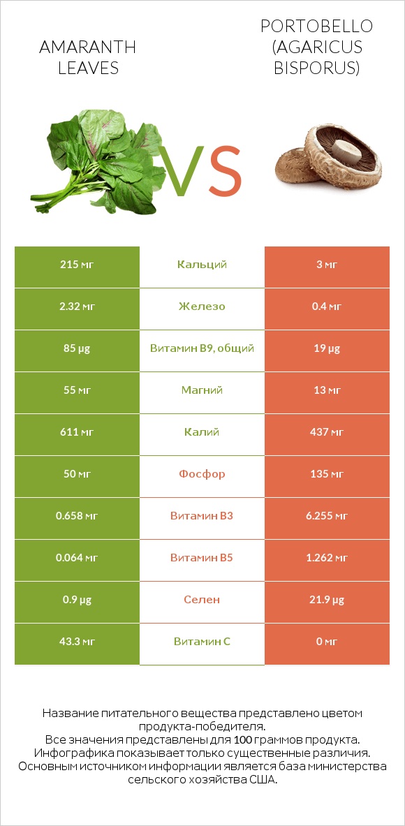 Amaranth leaves vs Portobello infographic