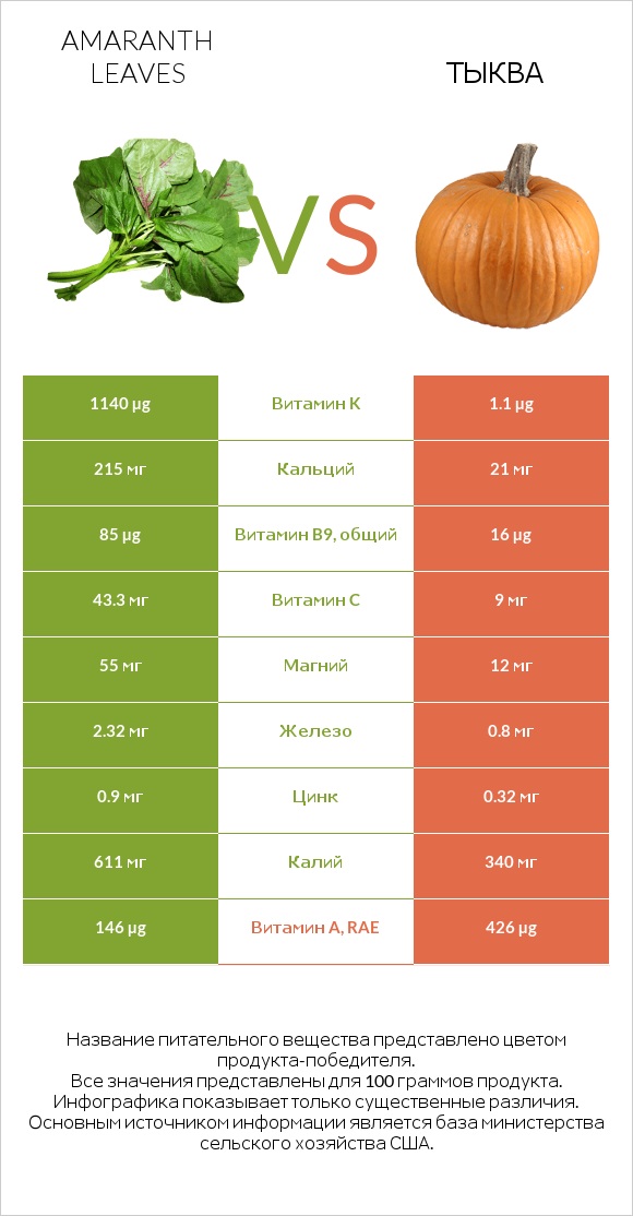 Amaranth leaves vs Тыква infographic