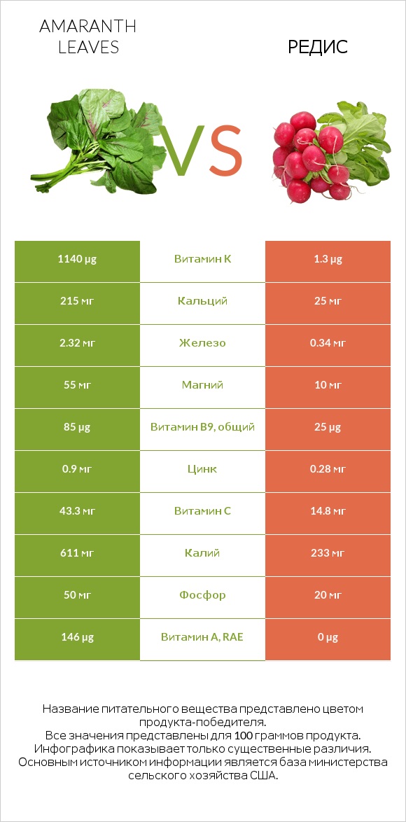 Amaranth leaves vs Редис infographic