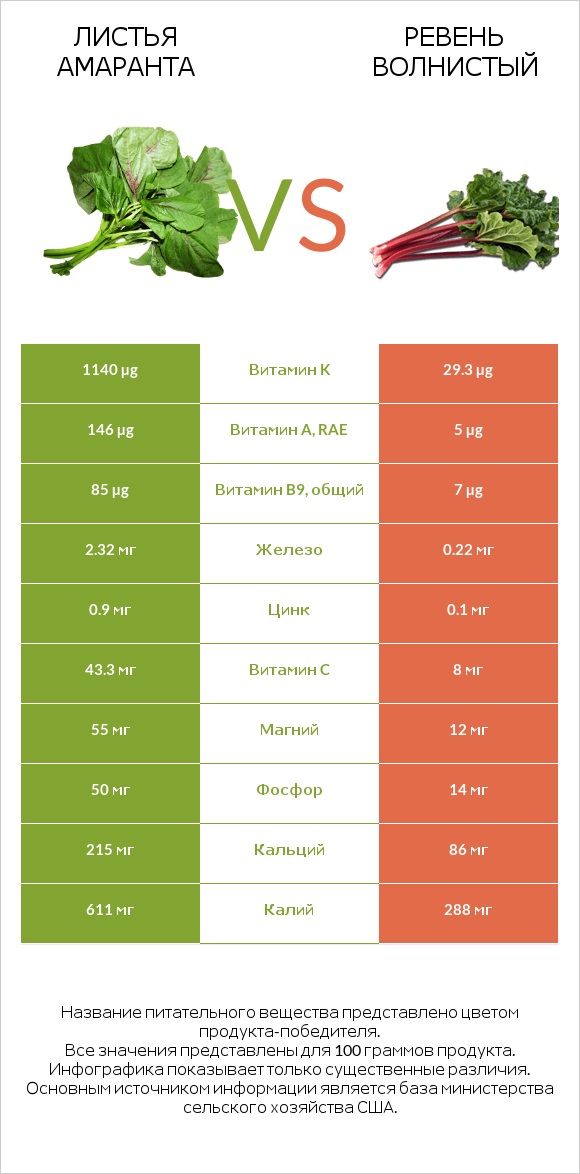 Листья амаранта vs Ревень волнистый infographic